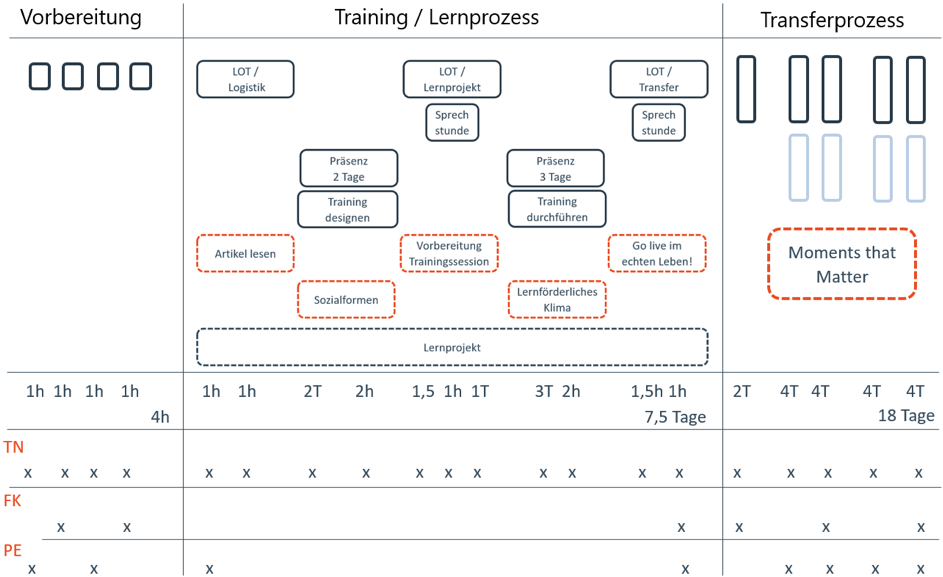 Mit der Learner Journey den Lernweg sichtbar machen