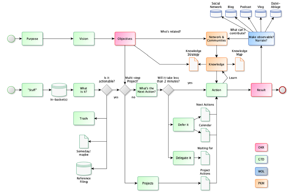 Selbstgesteuertes Lernen – ein Selbstversuch