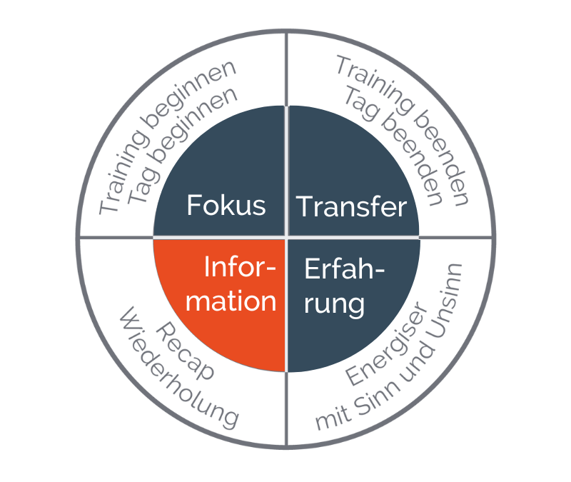 Information richtig weitergeben: Der Navigator hilft