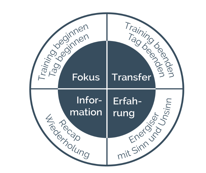 Der Navigator: Strukturiert Trainings designen