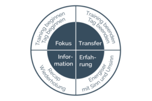 Trainingsdesign Navigator App