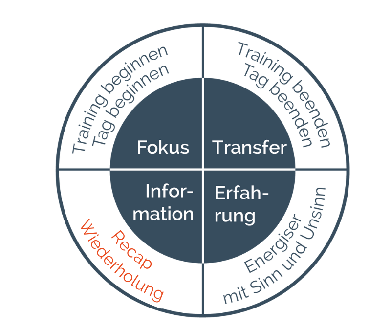 Recaps und Wiederholungen für Ihr Training – Traningsdesign Navigator