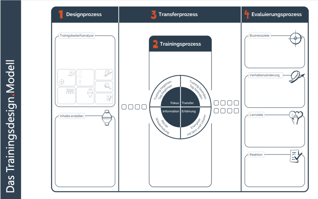 Skills für das Trainingsdesign: Was es wirklich braucht